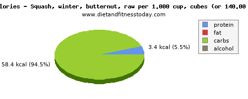 caffeine, calories and nutritional content in butternut squash